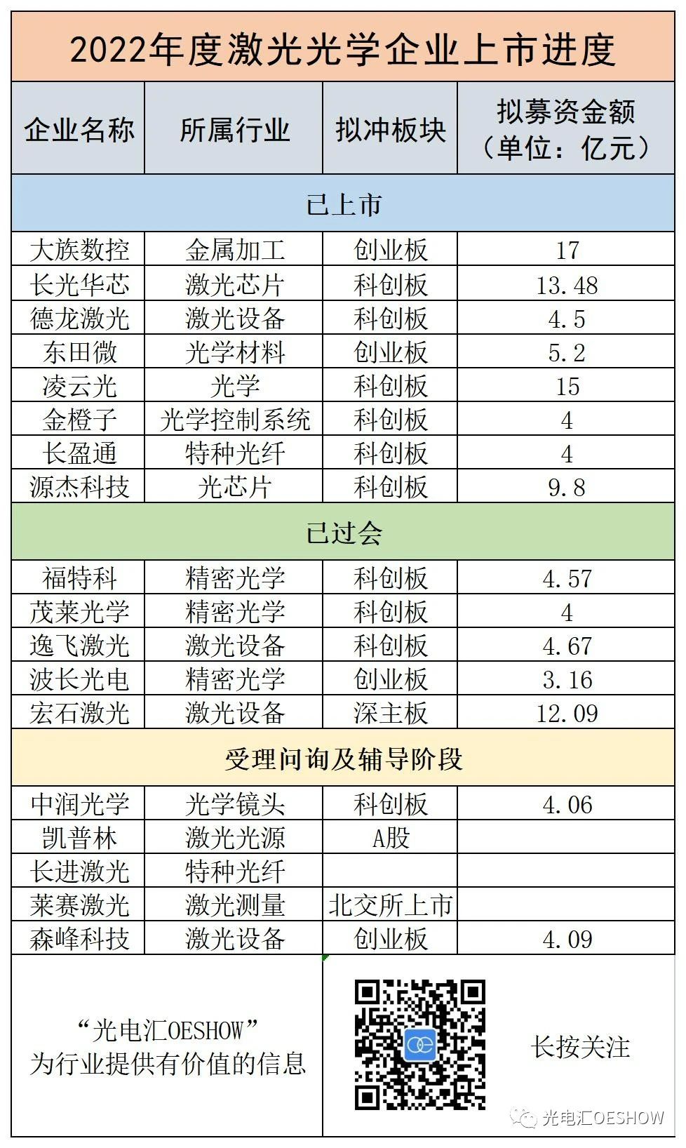 激光资本年 | 2022年，共有59家激光光学企业获新融资