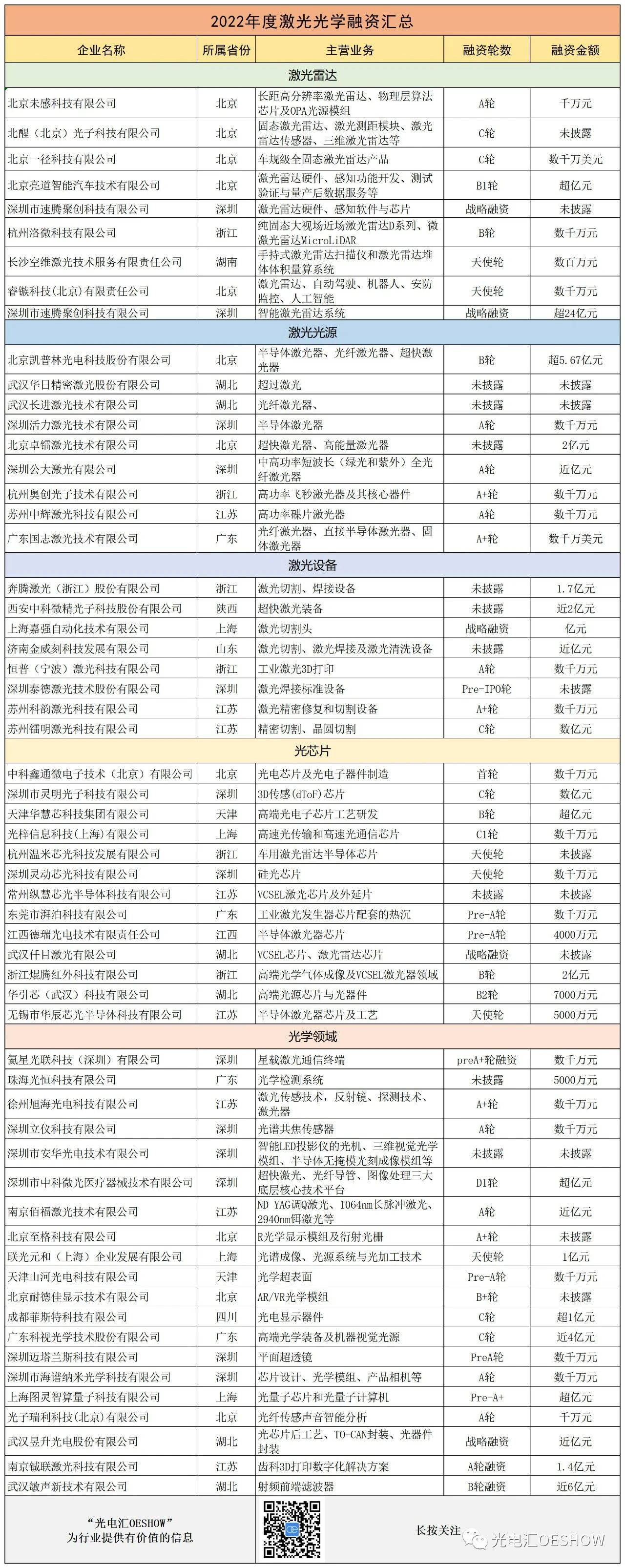 激光资本年 | 2022年，共有59家激光光学企业获新融资