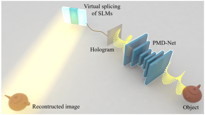 空间光调制器虚拟拼接实现高质量全息3D显示