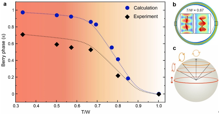 Nat. Photon. | 莫比乌斯带中的光学Berry相