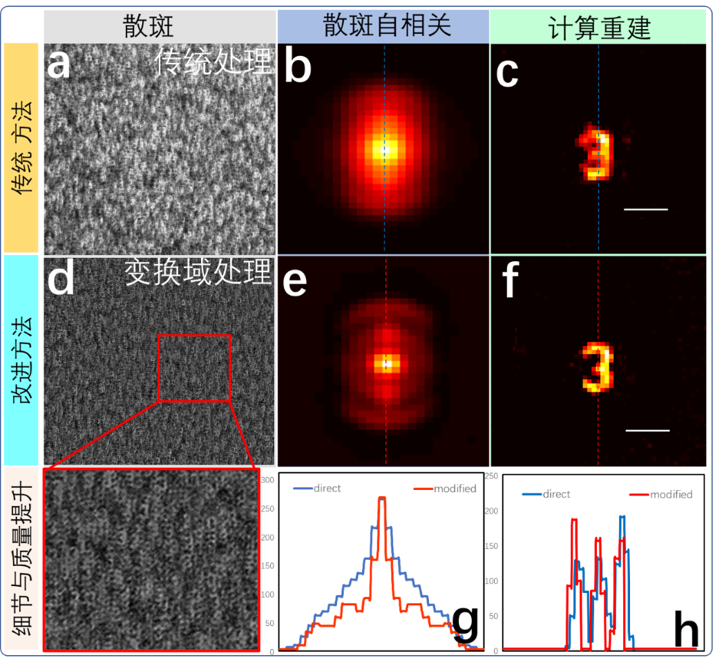 一种新颖的散斑自成像方法