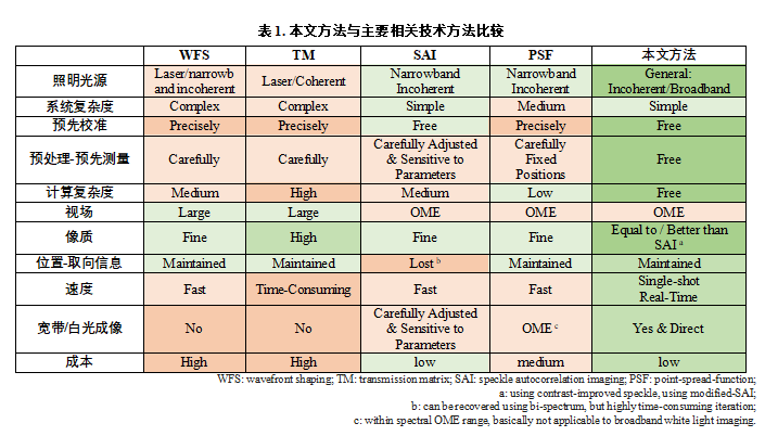 一种新颖的散斑自成像方法