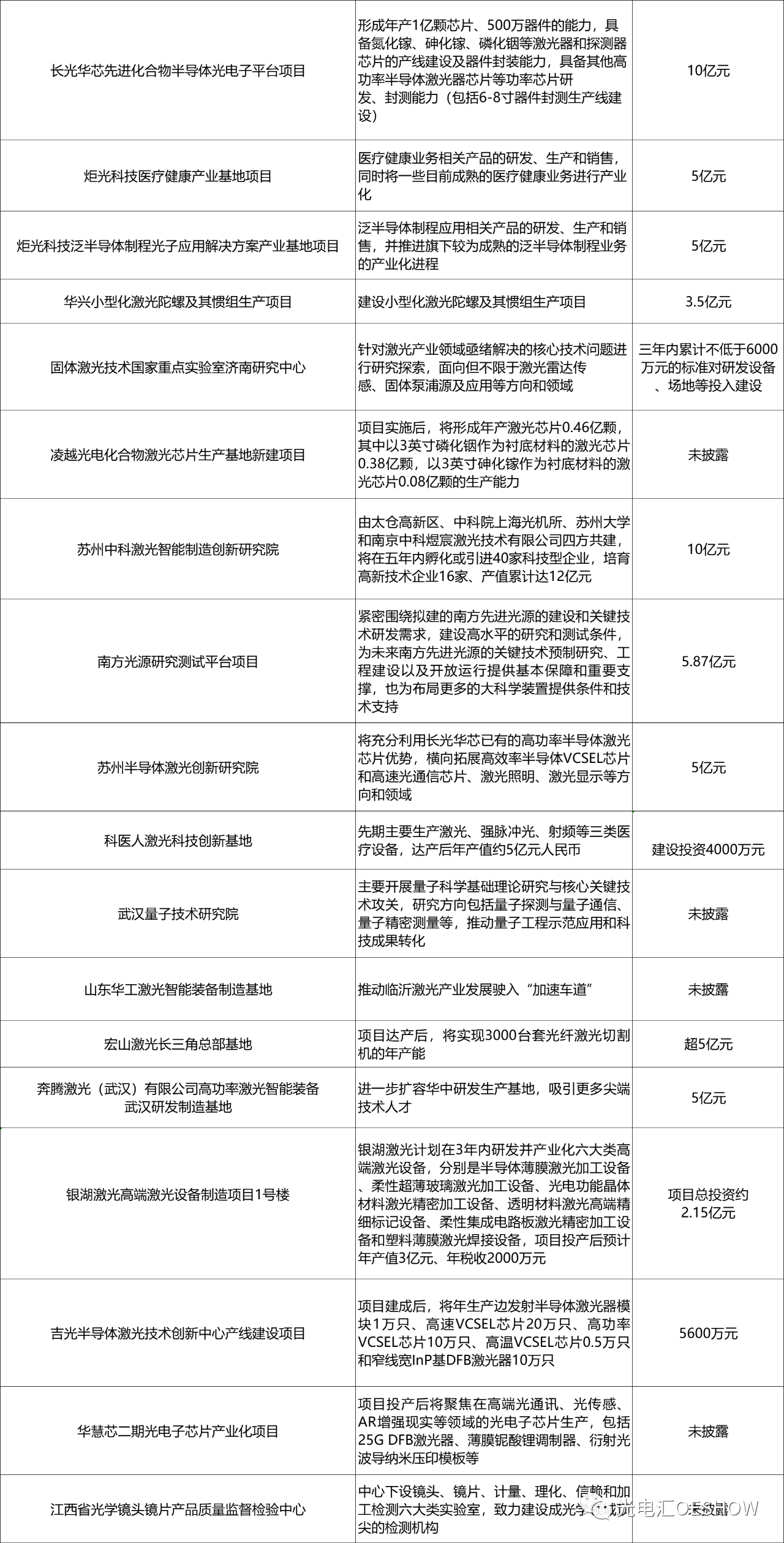 2022年48个激光光学项目落地，投资超350亿