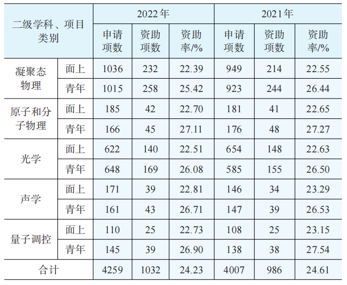 2022年物理科学一处评审工作综述