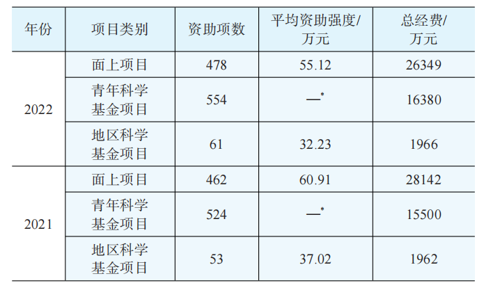 2022年物理科学一处评审工作综述