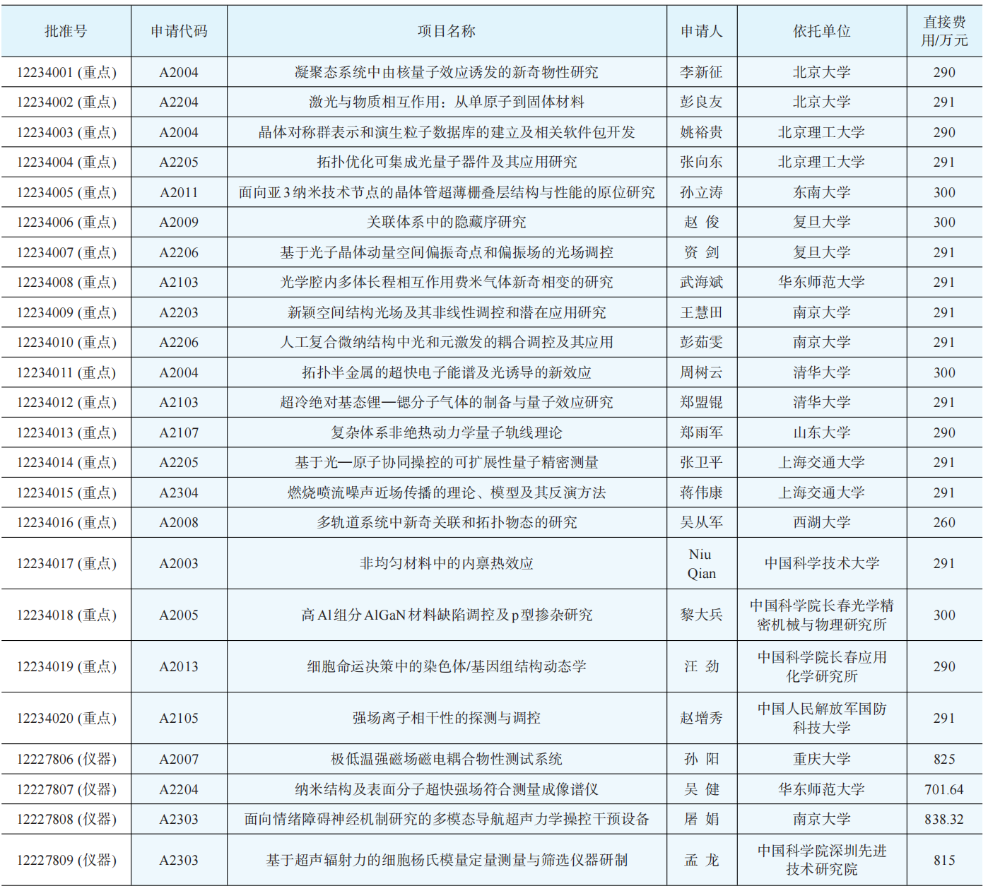 2022年物理科学一处评审工作综述