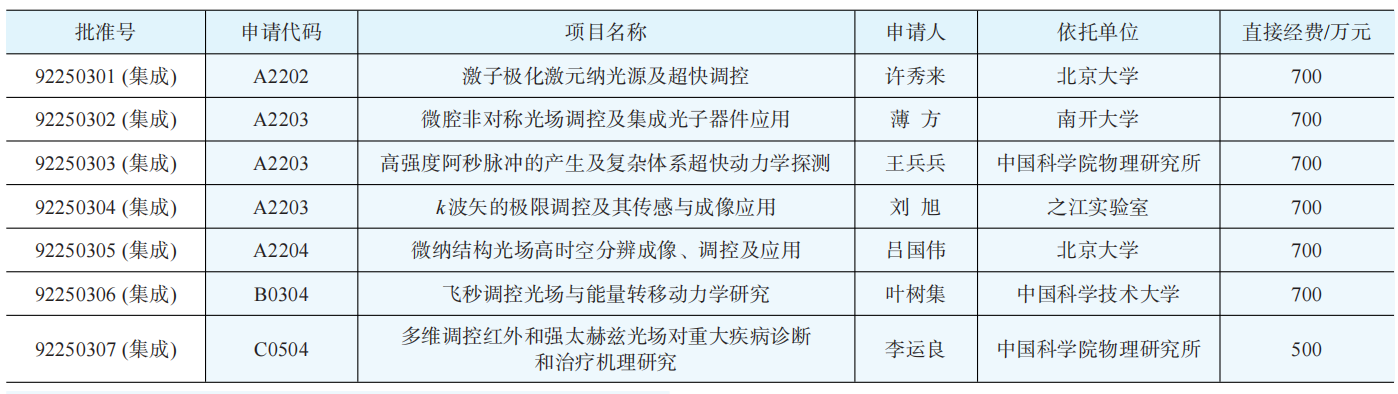 2022年物理科学一处评审工作综述