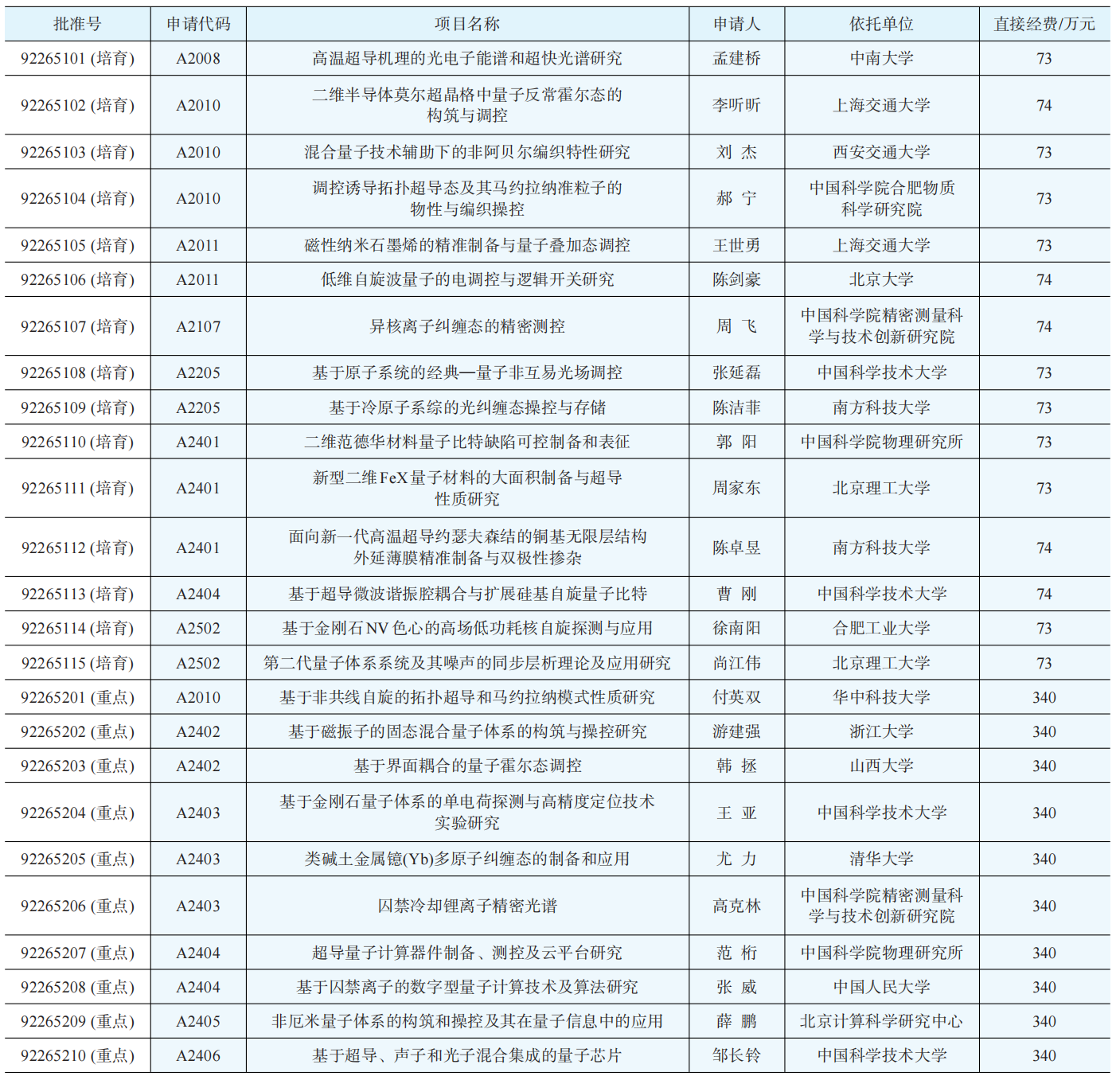 2022年物理科学一处评审工作综述