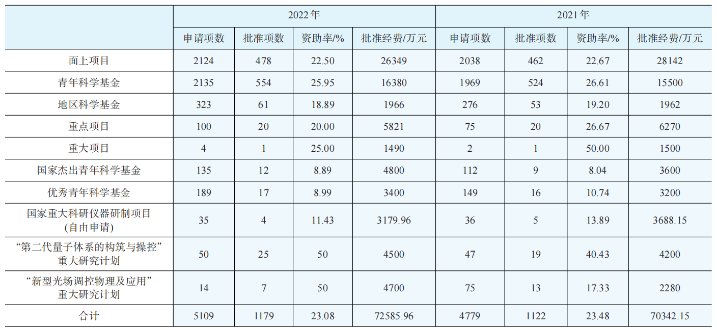 2022年物理科学一处评审工作综述