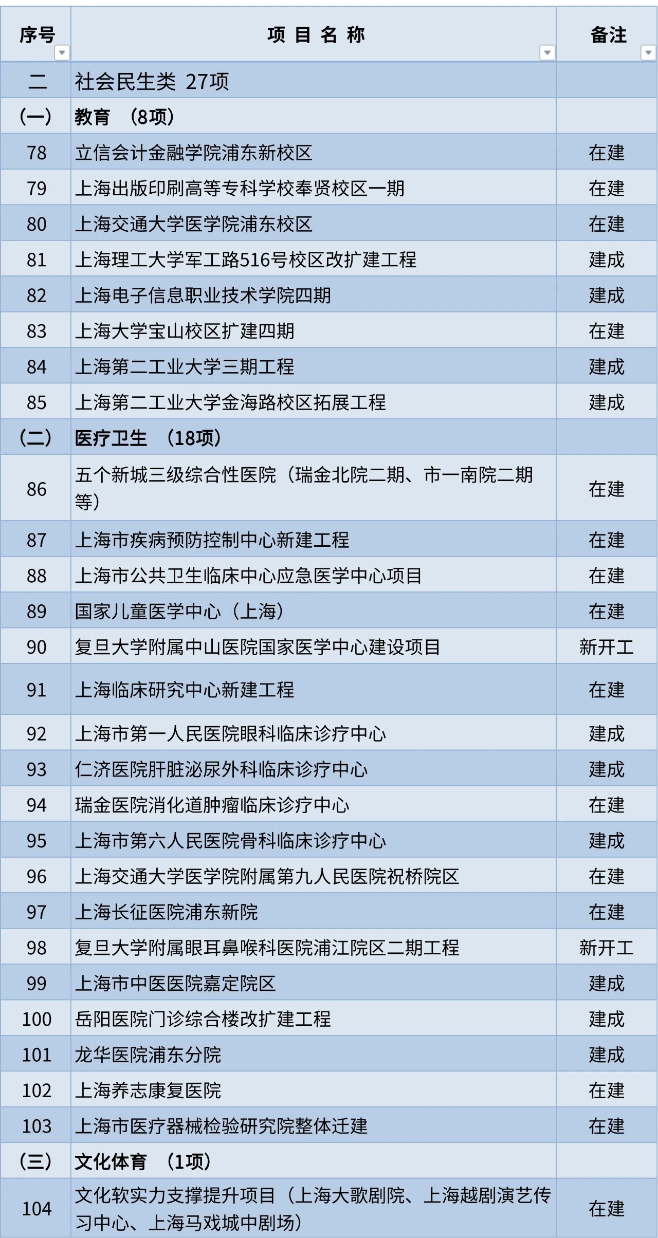 沪2023年重大工程清单公布