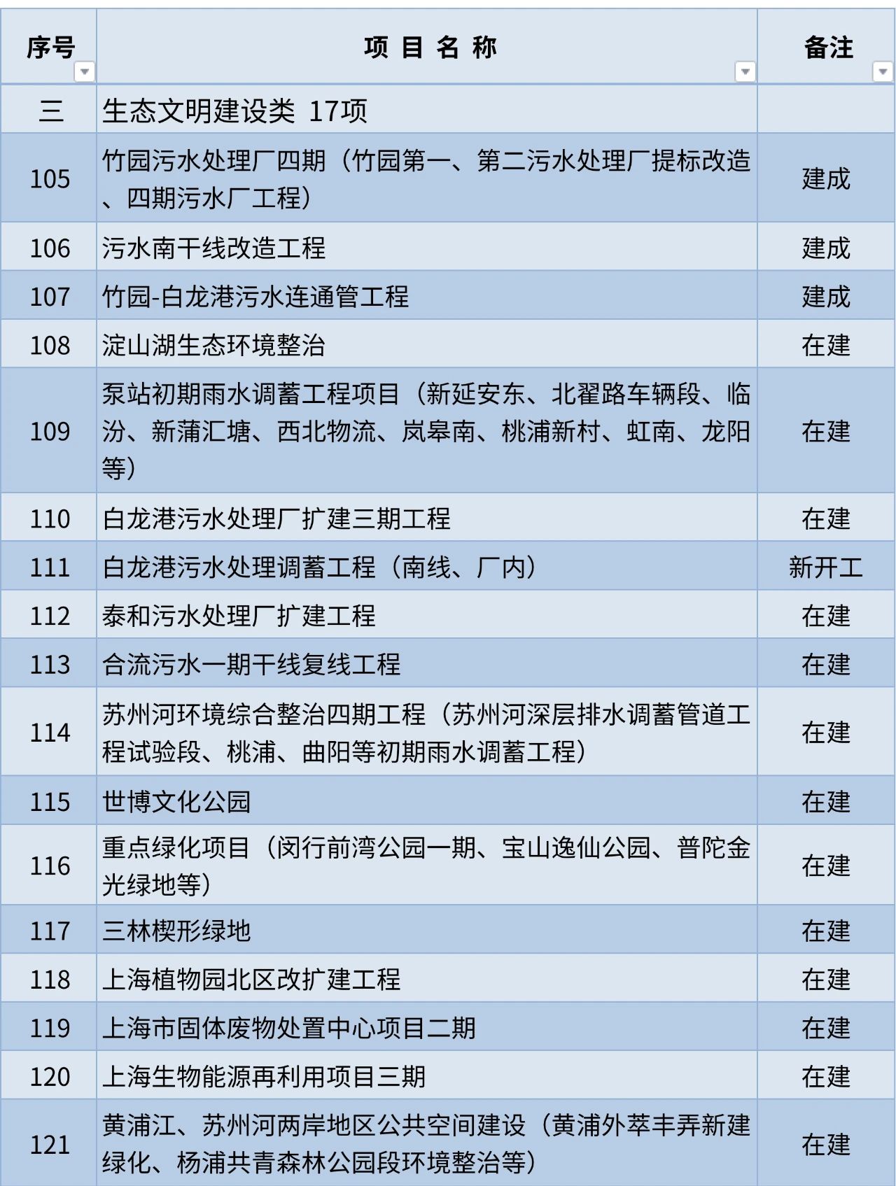 沪2023年重大工程清单公布