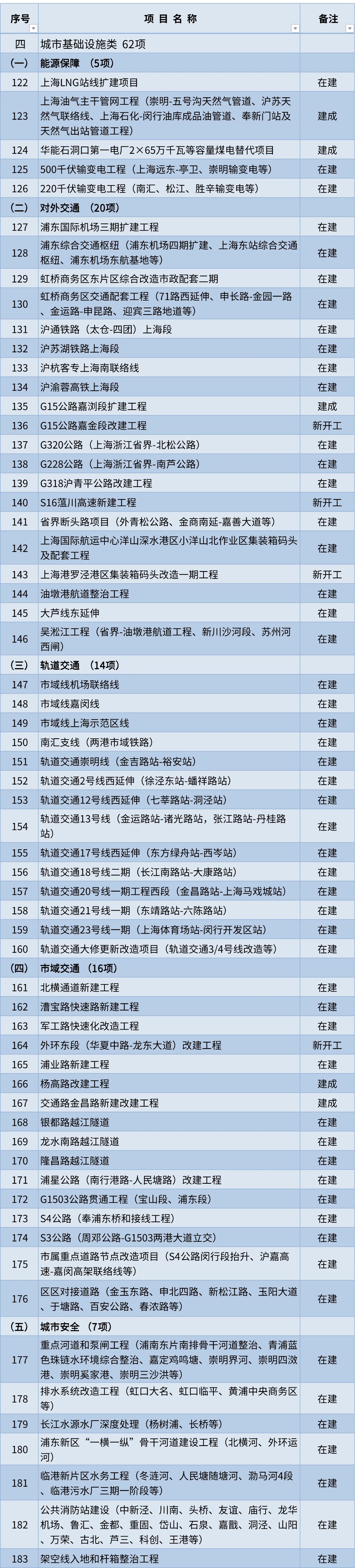 沪2023年重大工程清单公布