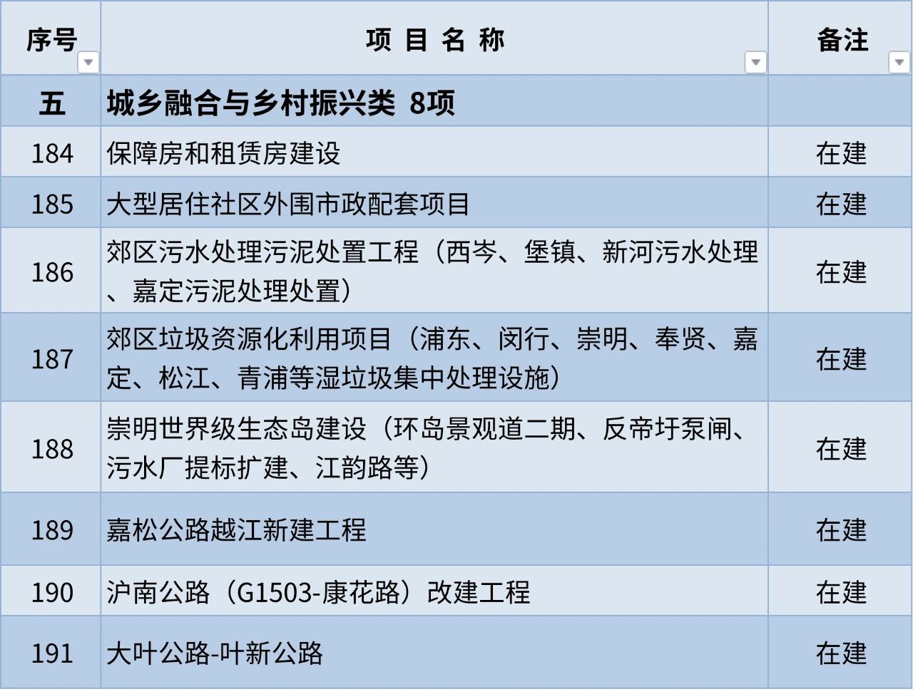 沪2023年重大工程清单公布