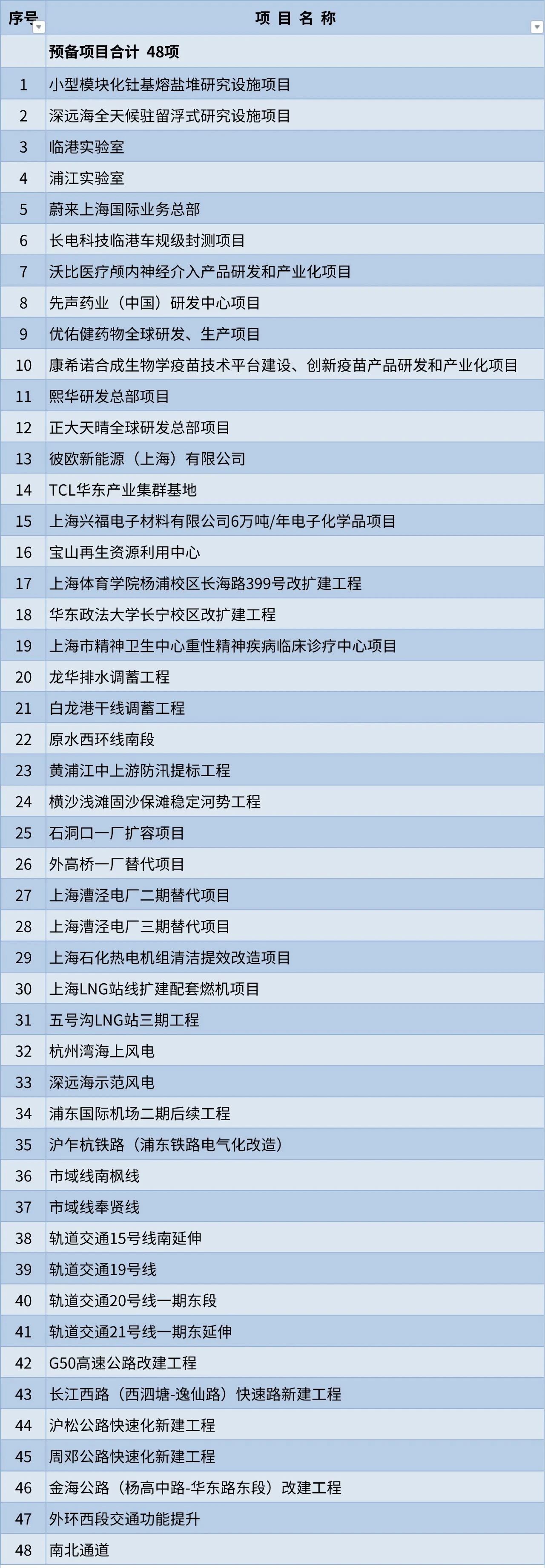 沪2023年重大工程清单公布