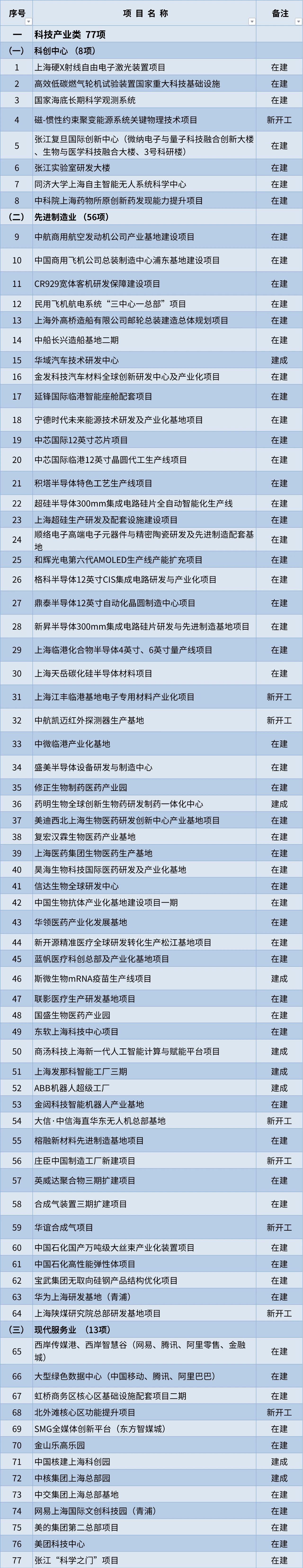 沪2023年重大工程清单公布