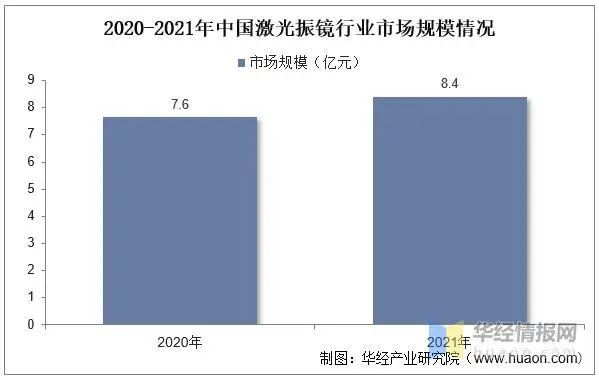 激光振镜控制系统行业发展现状：高端市场丞待国产突破