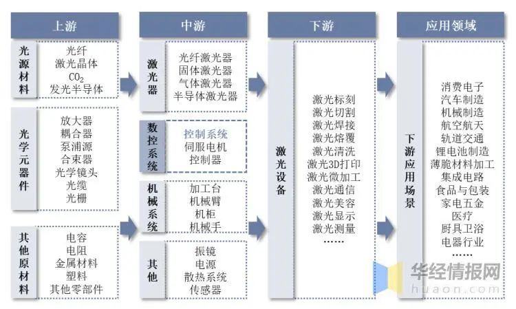 激光振镜控制系统行业发展现状：高端市场丞待国产突破