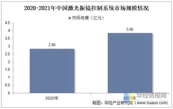 激光振镜控制系统行业发展现状：高端市场丞待国产突破