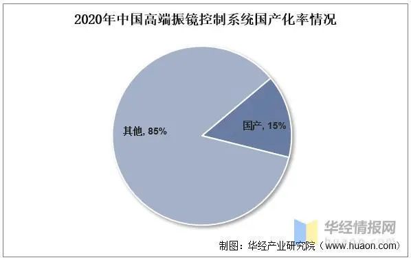 激光振镜控制系统行业发展现状：高端市场丞待国产突破