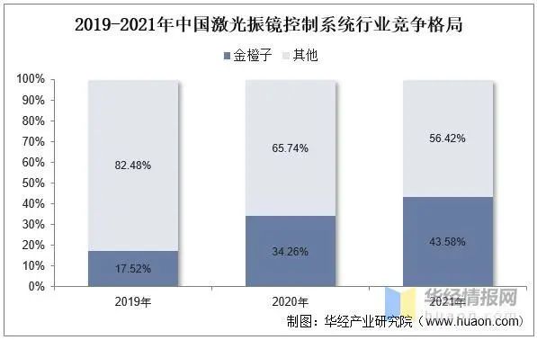 激光振镜控制系统行业发展现状：高端市场丞待国产突破