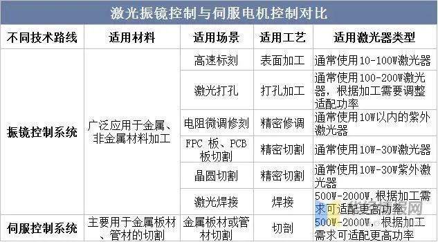 激光振镜控制系统行业发展现状：高端市场丞待国产突破