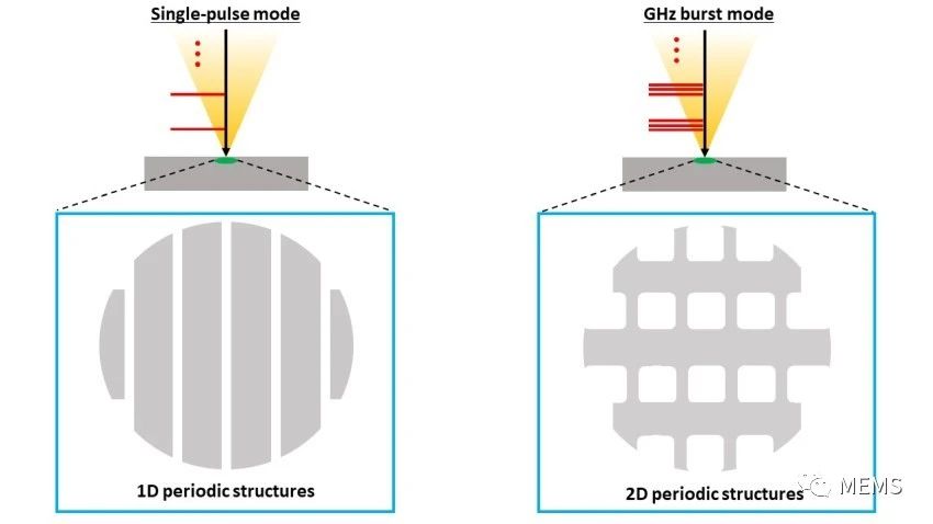 利用飞秒激光的GHz脉冲串模式在硅衬底上构建二维表面结构
