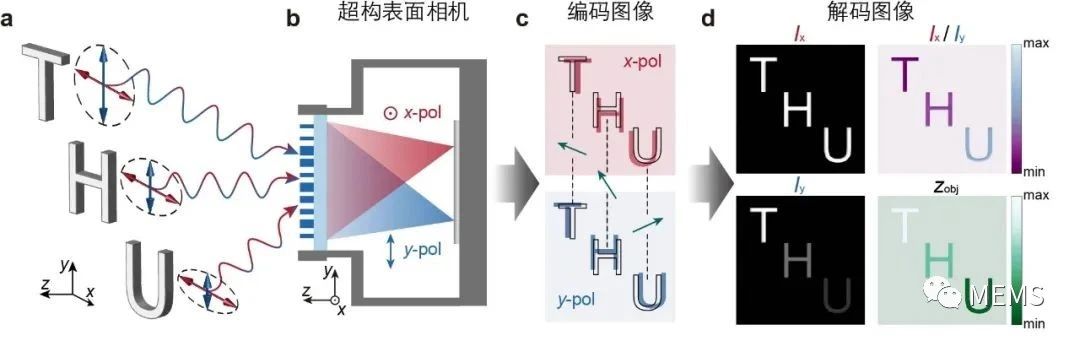 清华大学实现基于单目超构表面相机的深度偏振四维成像