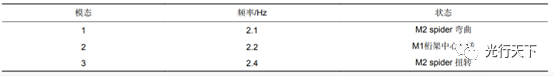 三十米中国未来巨型望远镜主桁架结构的概念设计