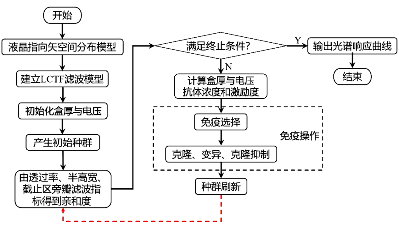 液晶与显示･封面 | 基于人工免疫算法的里奥型液晶调谐滤波器优化设计