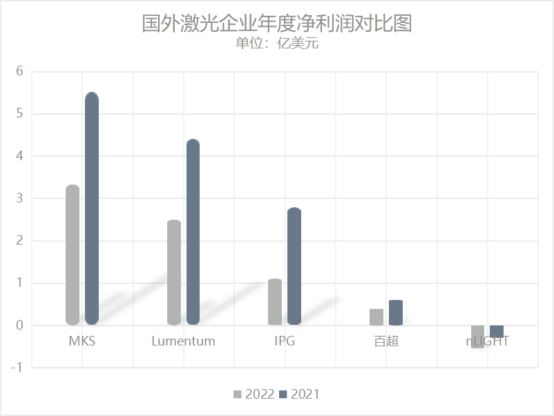 盈利or亏损？从财报看2022年度国外激光企业过得咋样