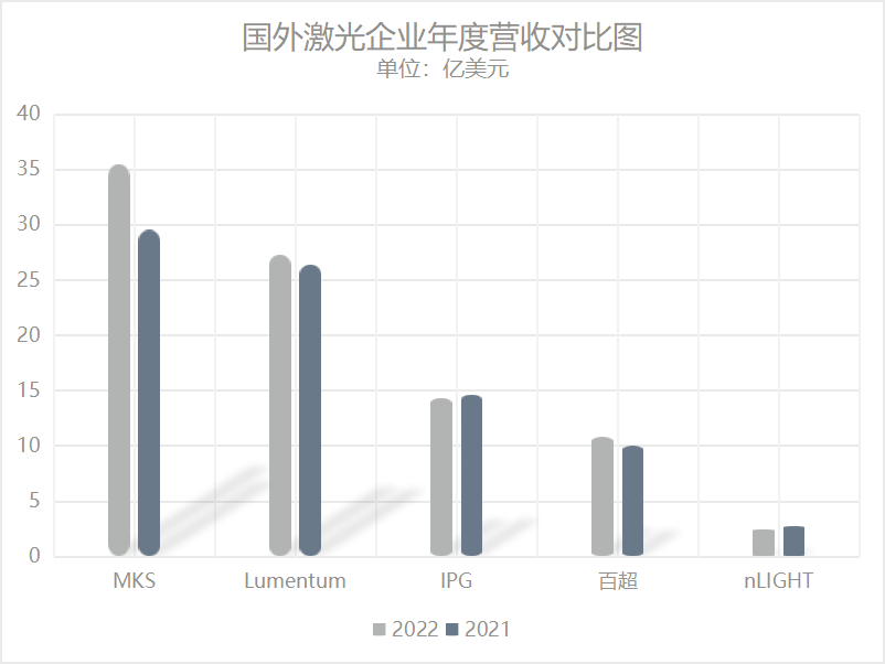 盈利or亏损？从财报看2022年度国外激光企业过得咋样