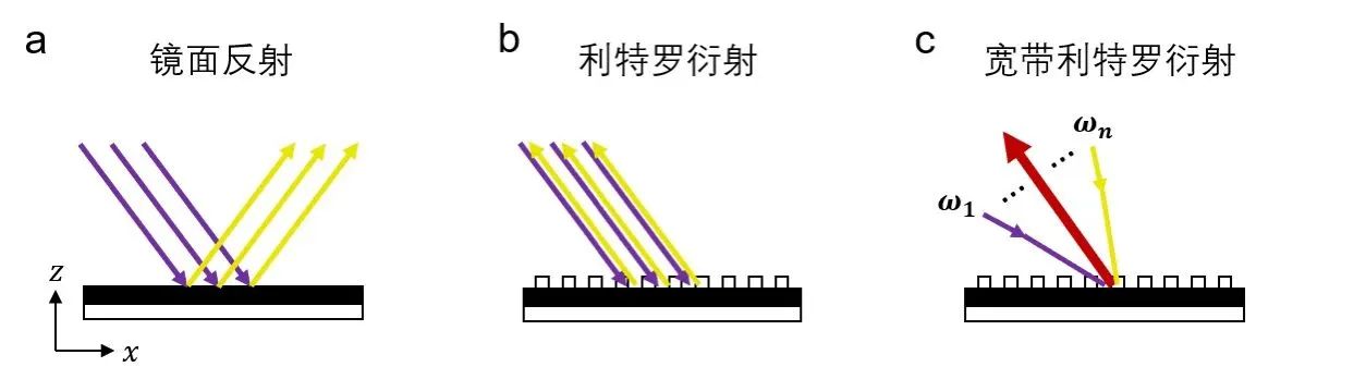 超构表面实现光频宽带消偏振完美利特罗衍射