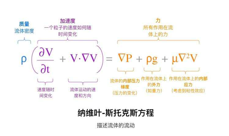 湍流：科学家花费300年仍未找到答案的科学难题