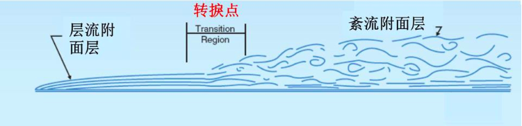 湍流：科学家花费300年仍未找到答案的科学难题