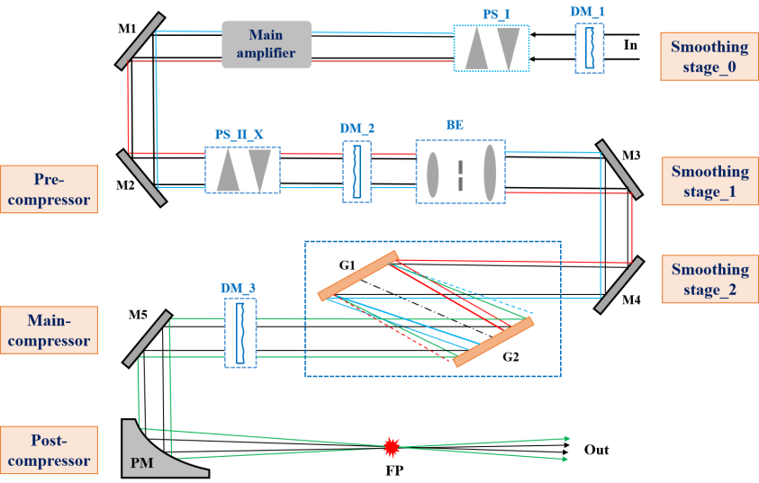 上海光机所 | 100 PW单束压缩！多步压缩器进阶双光栅