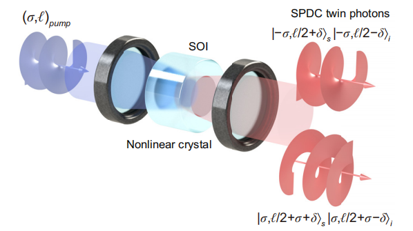 首次验证自发参量下转换过程中的光自旋-轨道相互作用