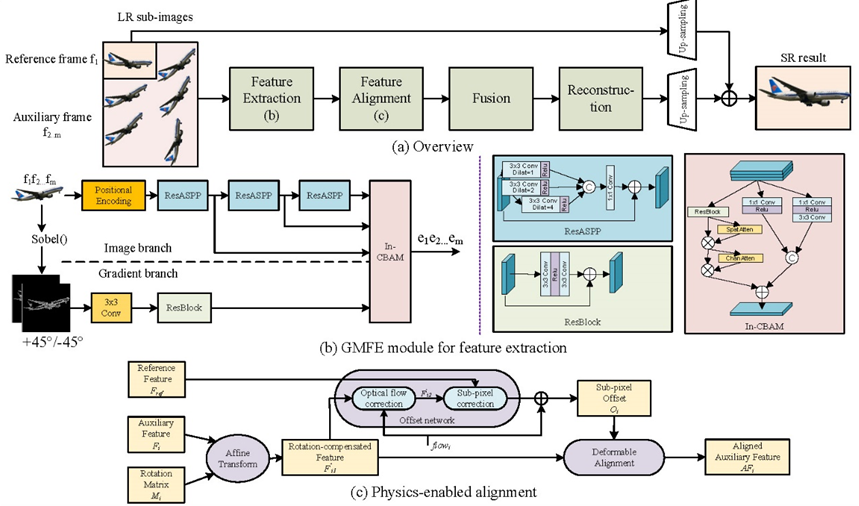 稀疏旋转相机阵列助力多图超分计算成像（IEEE TCI）