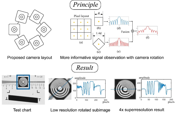 稀疏旋转相机阵列助力多图超分计算成像（IEEE TCI）