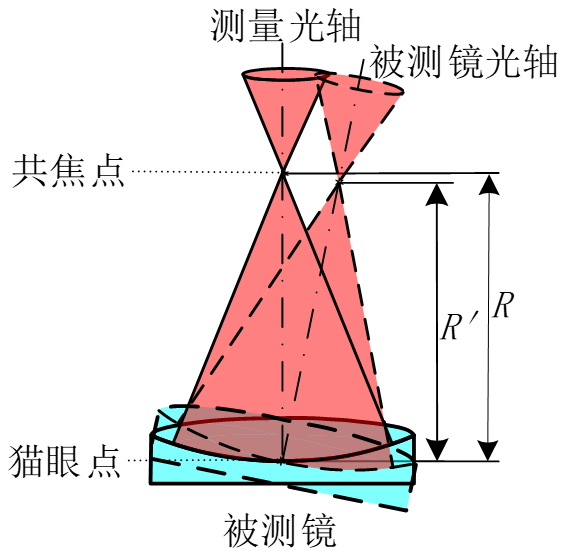 五维位姿监测的曲率半径高精度测量