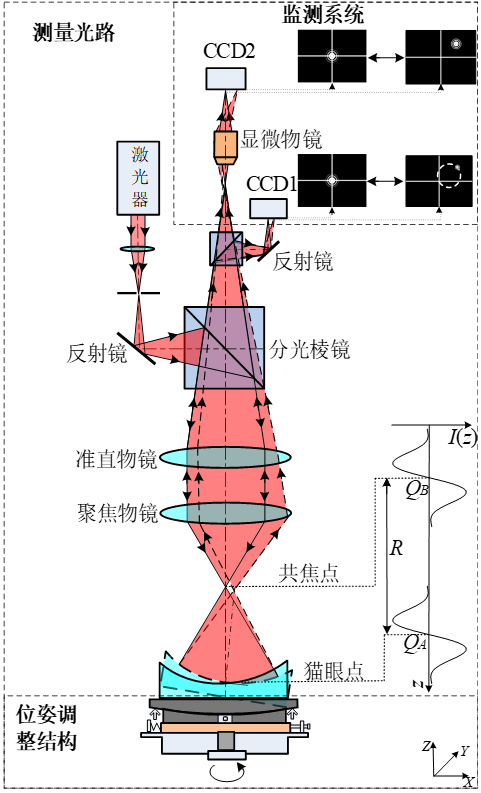 五维位姿监测的曲率半径高精度测量