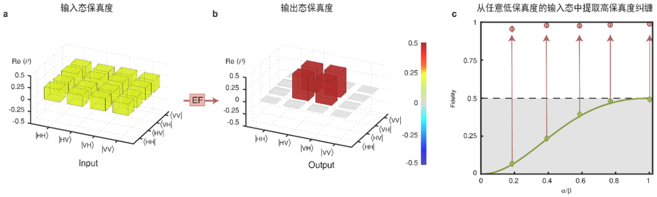 光量子纠缠过滤器