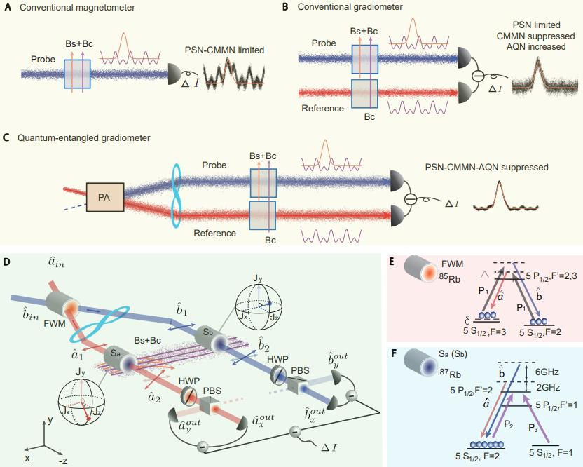 国际上最灵敏的量子增强原子磁场梯度计