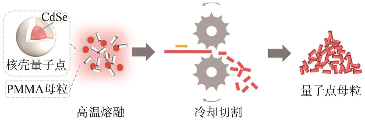 液晶显示用量子点扩散板的研究进展