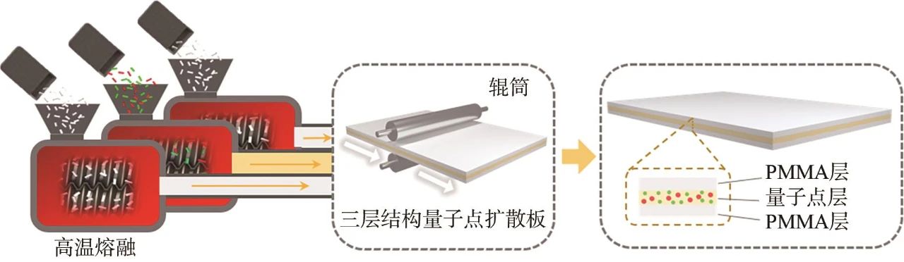 液晶显示用量子点扩散板的研究进展