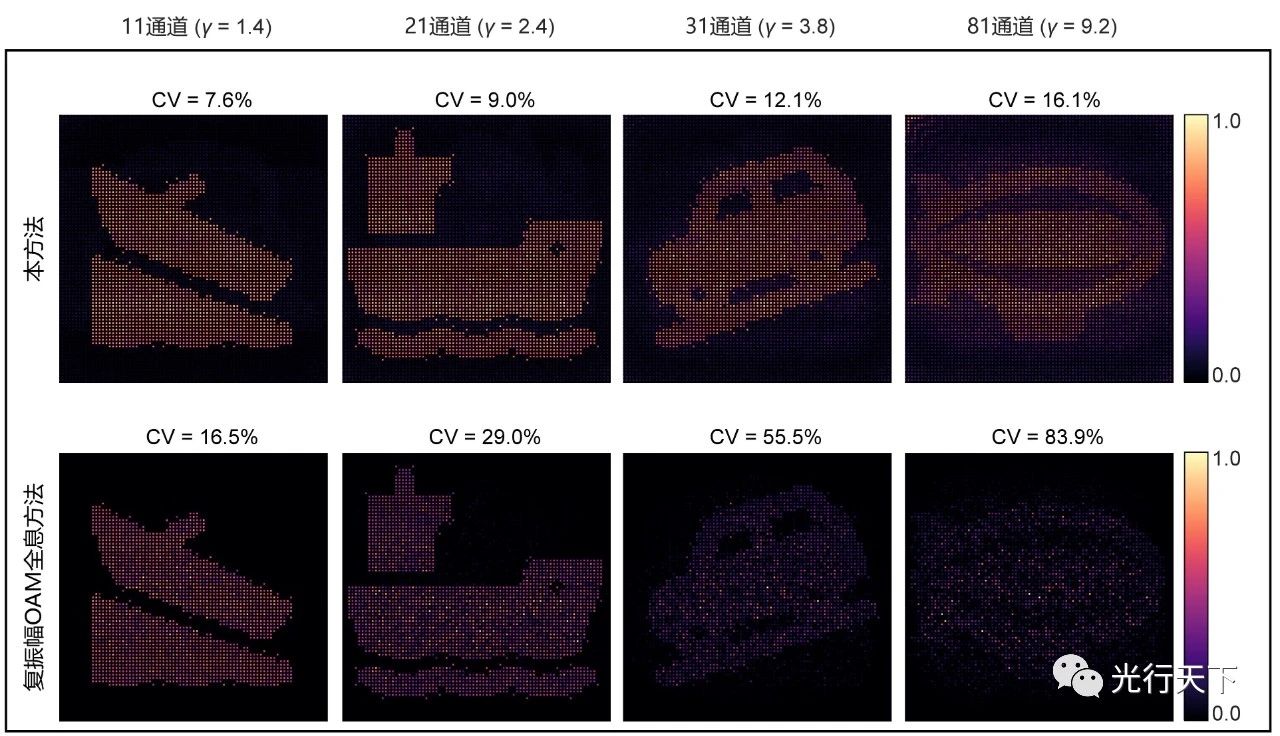 清华大学提出超分辨轨道角动量全息技术