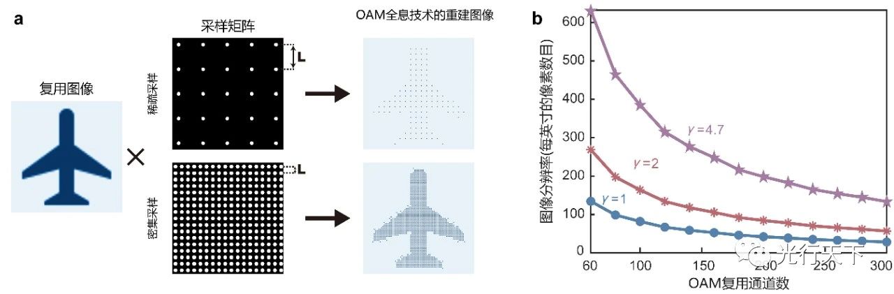 清华大学提出超分辨轨道角动量全息技术