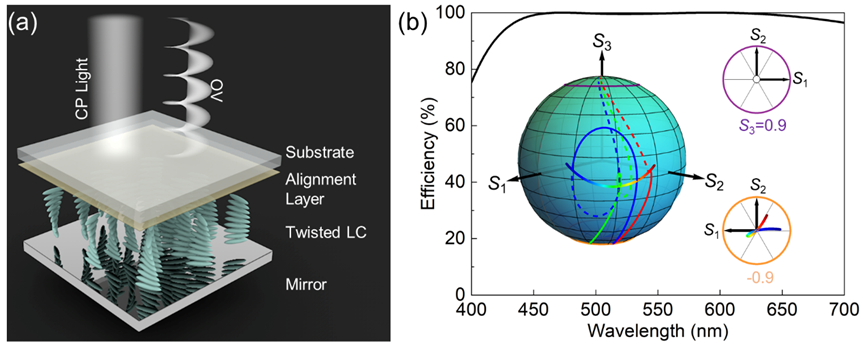 自相位补偿的涡旋光生成 | Advanced Photonics Nexus