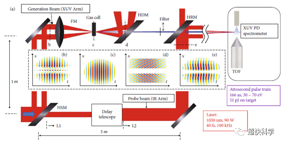 虚拟专题 | 阿秒科学与技术