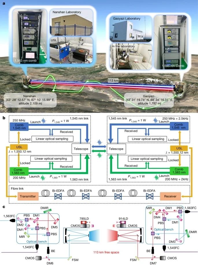 113公里具有10^(-19)不稳定性的时频自由空间传输