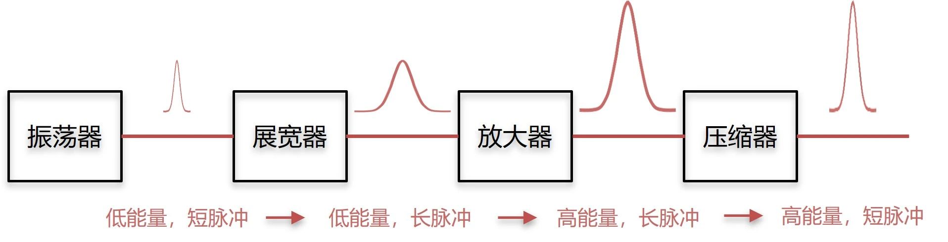 超短脉冲的产生、放大和压缩